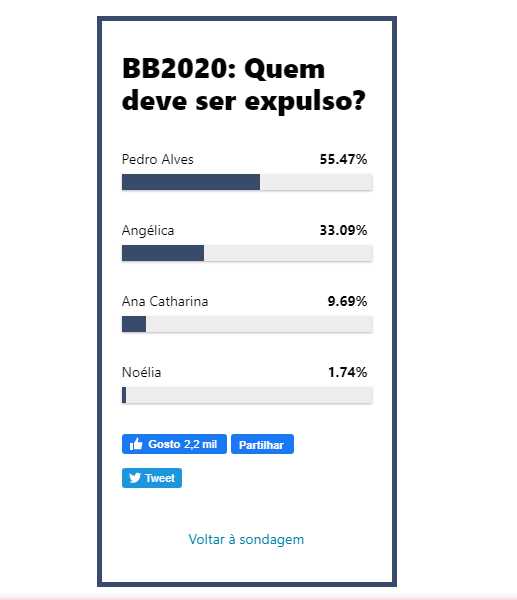 Big Brother: Após nomeação de Pedro Alves, veja como estão as sondagens