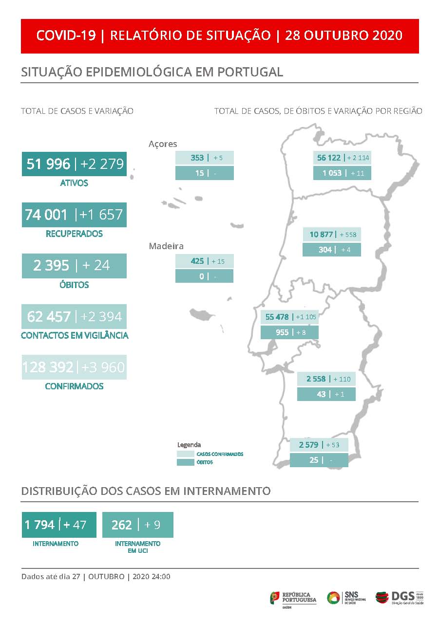Covid-19: Portugal regista um novo recorde e aproxima-se dos 4.000 casos diários