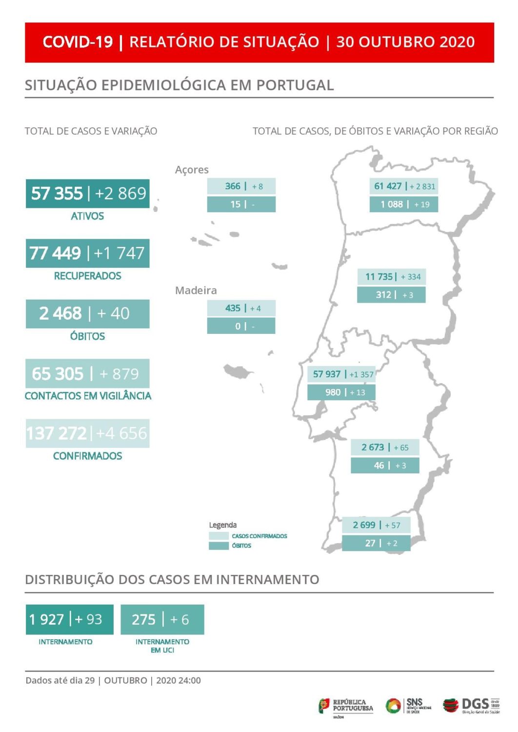 Novo recorde: Portugal atinge mais de 4.500 casos diários de Covid-19