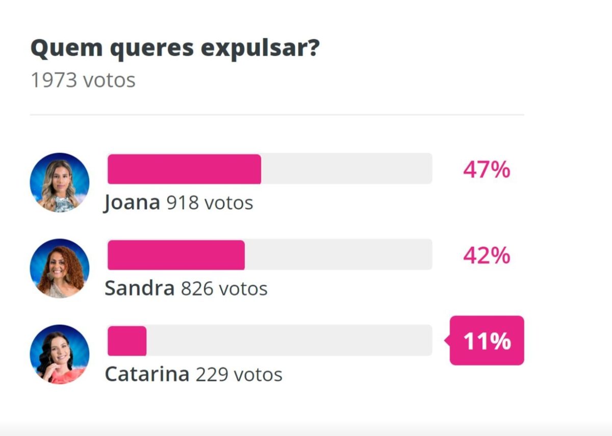 Big Brother: Catarina, Joana ou Sandra? Veja como estão as sondagens não oficiais para a expulsão