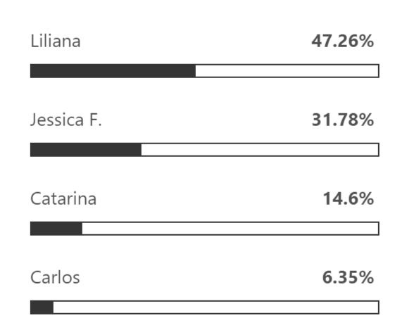 Carlos, Catarina, Jéssica F. ou Liliana? Veja como estão as sondagens não oficiais para a expulsão