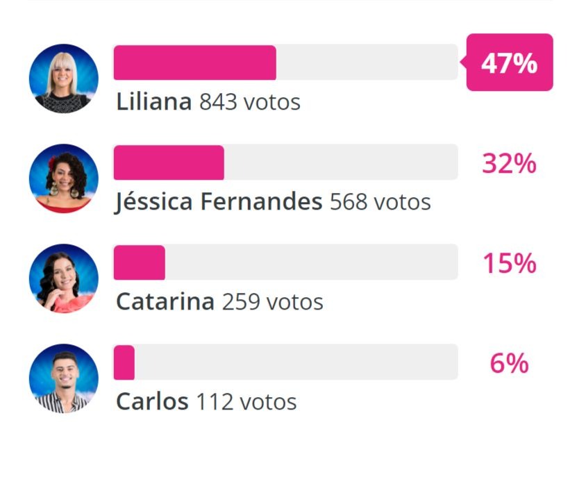 Carlos, Catarina, Jéssica F. ou Liliana? Veja como estão as sondagens não oficiais para a expulsão