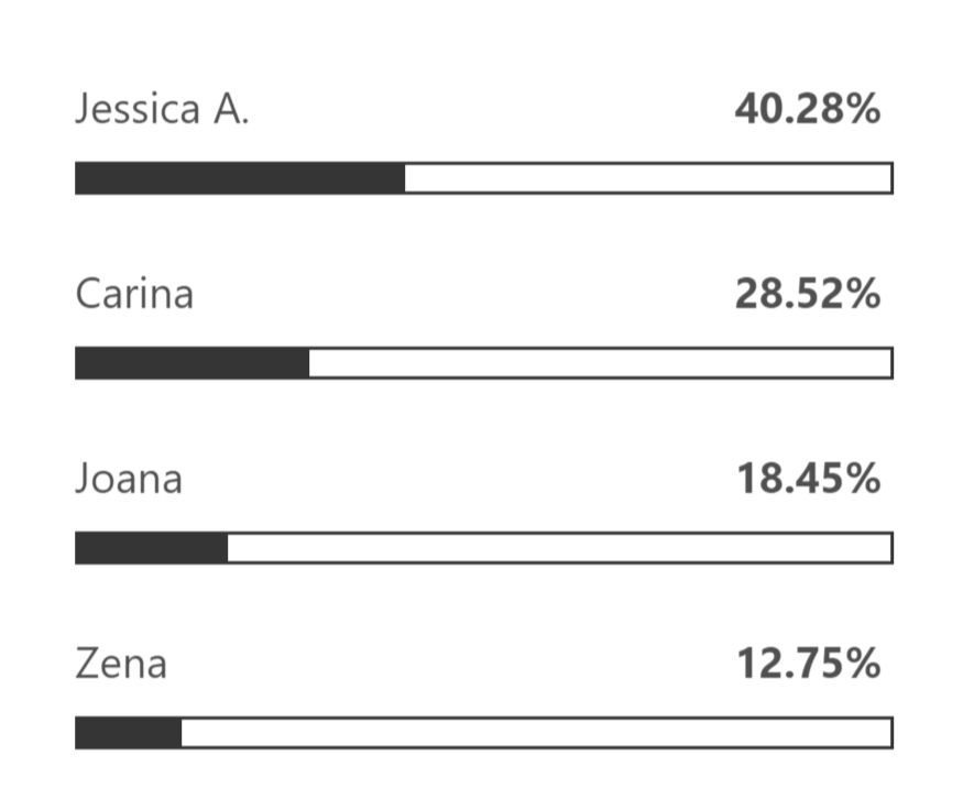 Carina, Jéssica Antunes, Joana ou Zena? Veja como estão as sondagens não oficiais para a expulsão