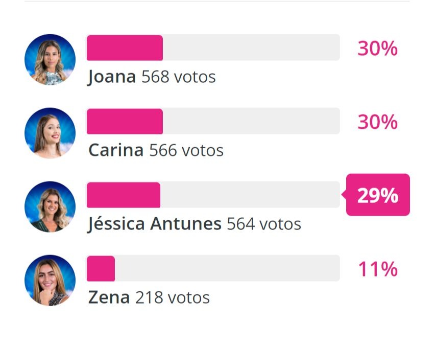 Carina, Jéssica Antunes, Joana ou Zena? Veja como estão as sondagens não oficiais para a expulsão