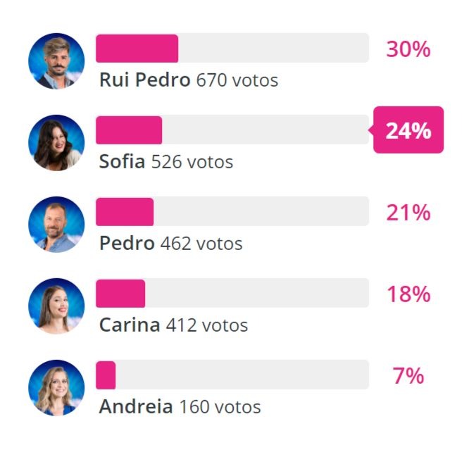 Andreia, Carina, Pedro, Rui ou Sofia? Veja como estão as sondagens não oficiais para a expulsão