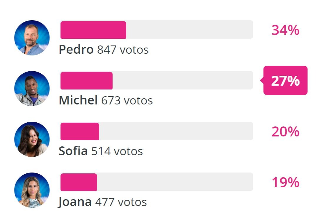 Joana, Michel, Pedro ou Sofia? Veja como estão as sondagens não oficiais para a expulsão