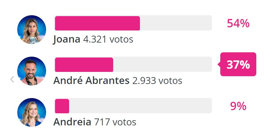 André Abrantes, Andreia ou Joana? Veja como estão as sondagens não oficiais para a expulsão