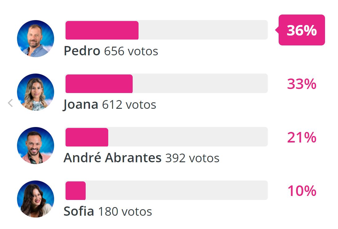 André, Joana, Pedro ou Sofia? Veja como estão as sondagens não oficiais para a expulsão
