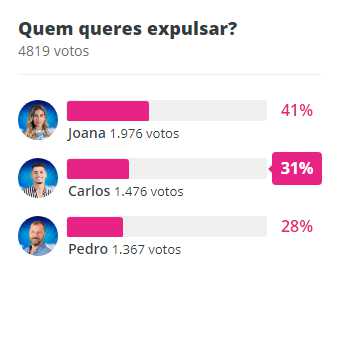 Big Brother: Joana, Pedro ou Carlos? Veja como estão as sondagens não oficiais