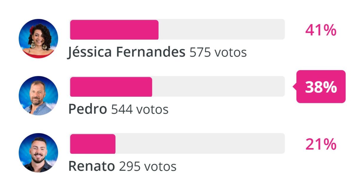 Big Brother: Jéssica Fernandes, Pedro ou Renato? Veja como estão as sondagens para a última expulsão