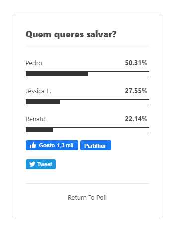 Big Brother: Veja como estão as sondagens para a última expulsão: Jéssica, Pedro ou Renato