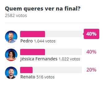 Big Brother: Veja como estão as sondagens para a última expulsão: Jéssica, Pedro ou Renato