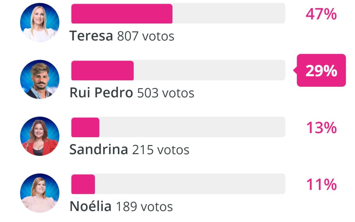 Big Brother: Noélia, Rui, Sandrina ou Teresa? Veja como estão as sondagens para expulsão