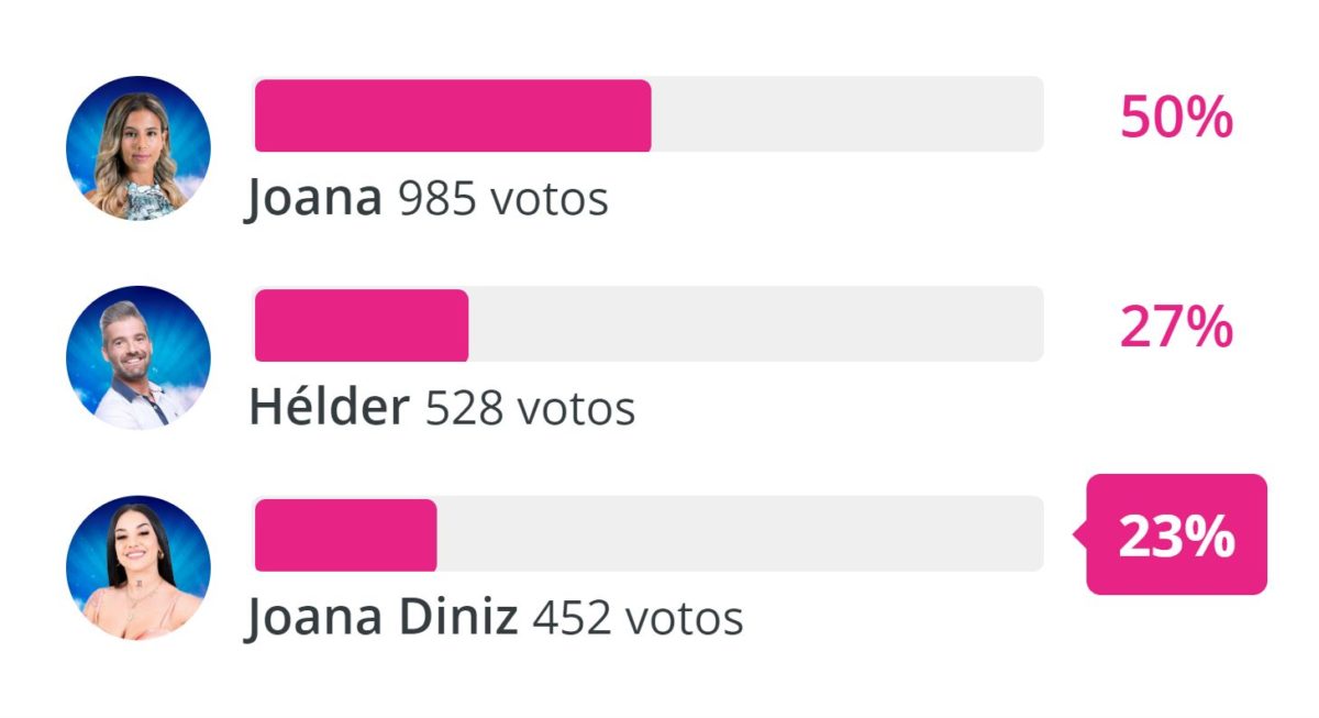 Big Brother: Hélder, Joana ou Joana Diniz? Veja como estão as sondagens para a expulsão