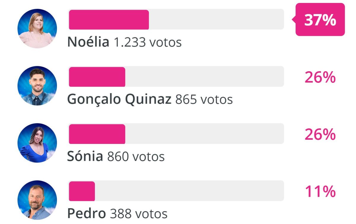 Big Brother: Gonçalo Quinaz, Noélia, Pedro ou Sónia? Veja como estão as sondagens para a expulsão