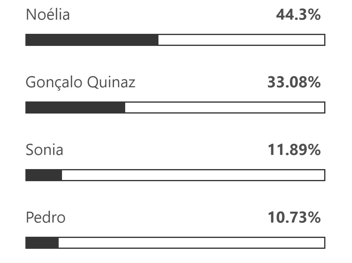 Big Brother: Gonçalo Quinaz, Noélia, Pedro ou Sónia? Veja como estão as sondagens para a expulsão