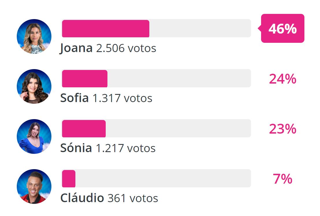 Big Brother: Cláudio Coelho, Joana, Sofia ou Sónia? Veja como estão as sondagens para a expulsão