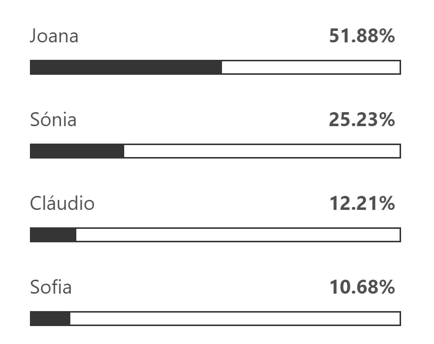 Big Brother: Cláudio Coelho, Joana, Sofia ou Sónia? Veja como estão as sondagens para a expulsão