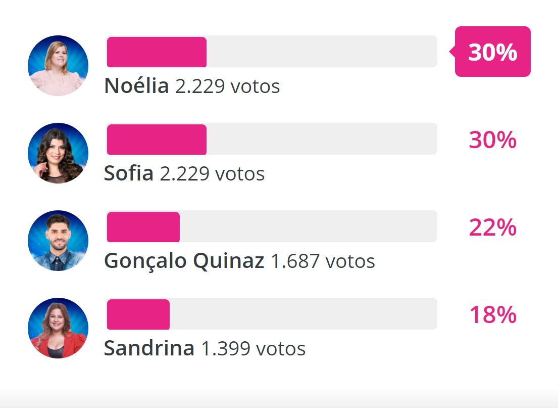 Big Brother: Gonçalo, Noélia, Sandrina ou Sofia? Veja como estão as sondagens para a expulsão