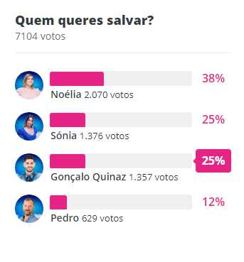 Big Brother: Sondagens revelam quem vai sair neste domingo: Sónia, Noélia, Gonçalo ou Pedro?