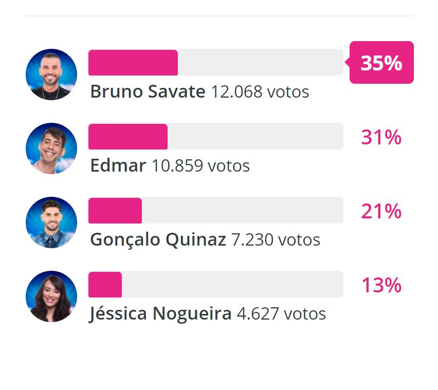 Big Brother: Bruno, Edmar, Gonçalo ou Jéssica? Veja como estão as sondagens para a expulsão