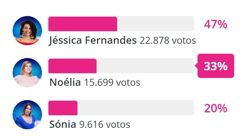 Big Brother: Jéssica Fernandes, Noélia ou Sónia? Veja como estão as sondagens para a expulsão