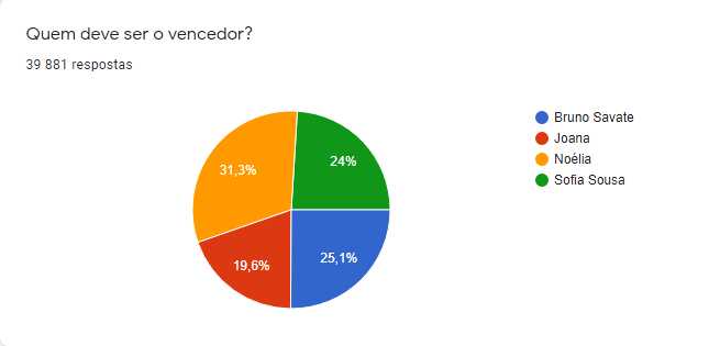 Big Brother: No dia da final, veja como estão as sondagens para o vencedor