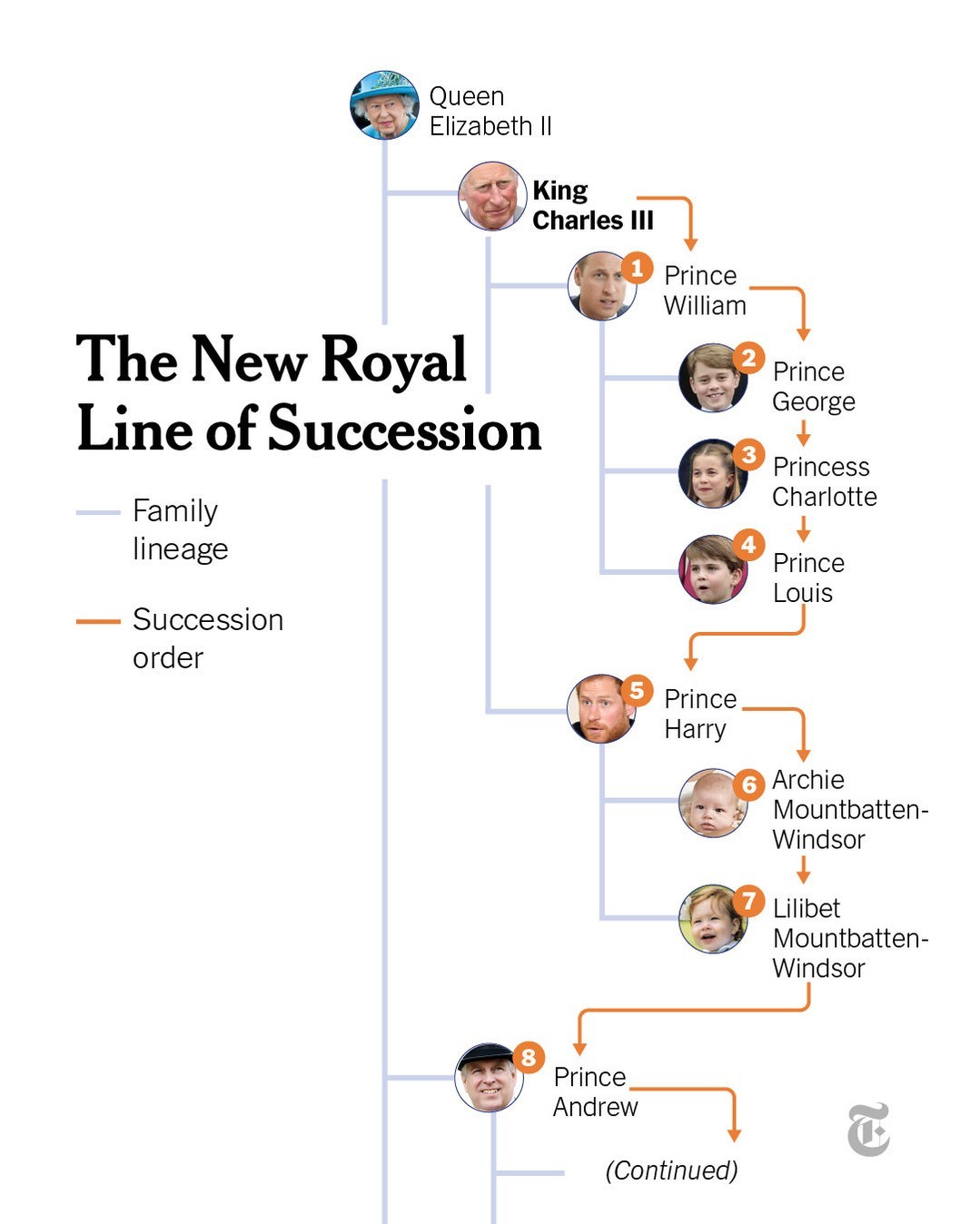 Com a chegada de Carlos III ao trono, quem são os próximos na linha de sucessão?